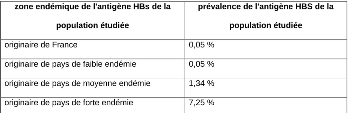 Tableau 1  :  prévalence  de  l’Ag  HBs  des  patientes  enceintes  en  fonction  du  niveau  endémique du pays de naissance