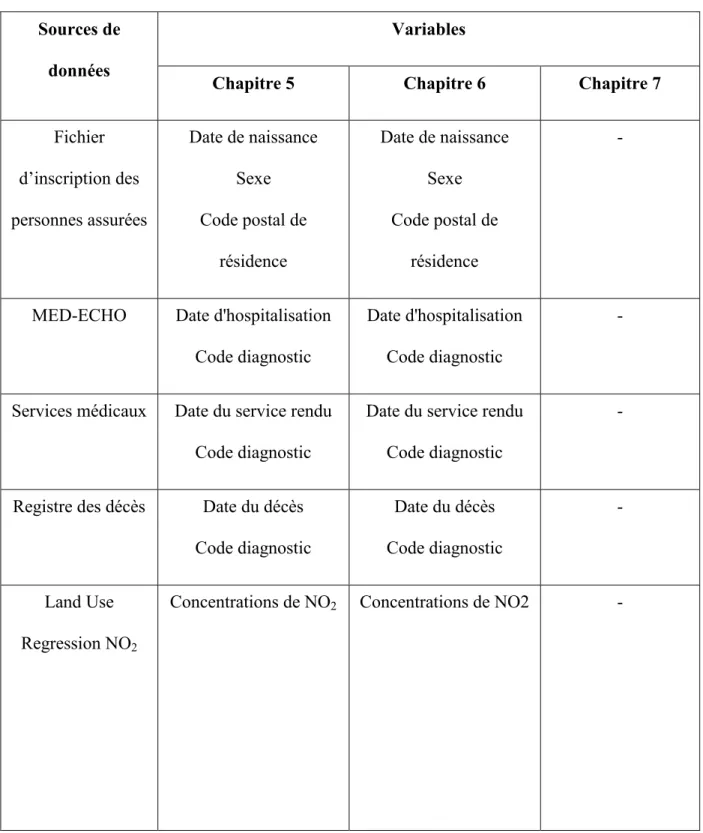 Tableau I Source de donnée et leur utilisation 