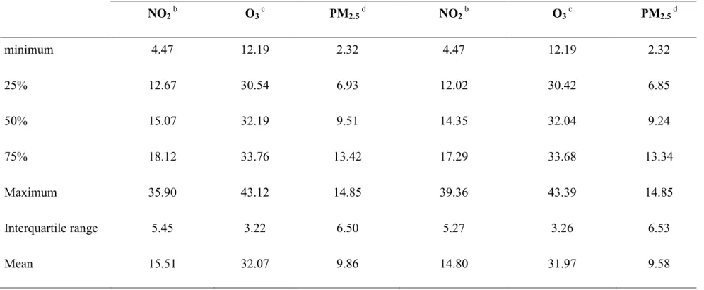 Table II. Distributions of estimated levels of NO2, PM2.5 and O3 at both the time-varying and the  birth address  a 