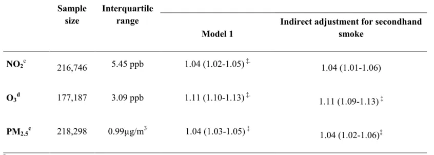 Table IV. Indirect adjustment for exposure to second-hand smoke, of associations between air pollutant levels at  the birth address and asthma onset in children of the Montreal Island, per interquartile range increase in air 