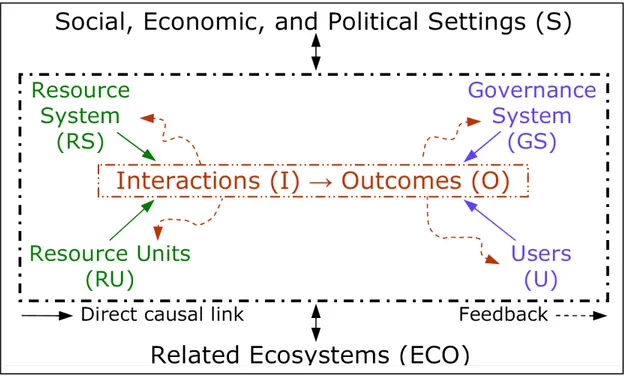 Figure 3.1  Ostrom’s general framework for the analysis of SESs’ sustainability. 