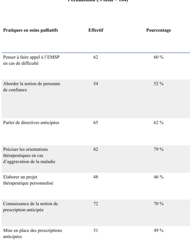 Tableau 6 : Les pratiques en soins palliatifs des médecins généralistes libéraux de  l’échantillon (N total = 104) 