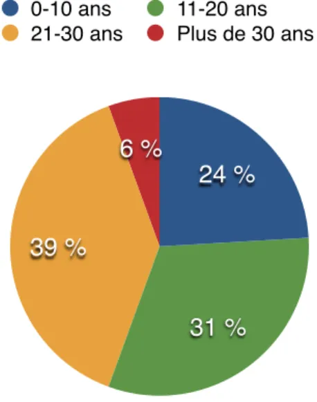 Graphique 3: Répartition des médecins généralistes ayant abordé la notion de personne  de confiance selon leur ancienneté d’installation 