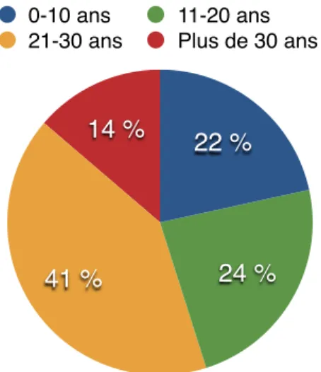 Graphique 5 : Répartition des médecins généralistes interrogés ayant déjà mis en place  des prescriptions anticipées, selon leur ancienneté d’installation 