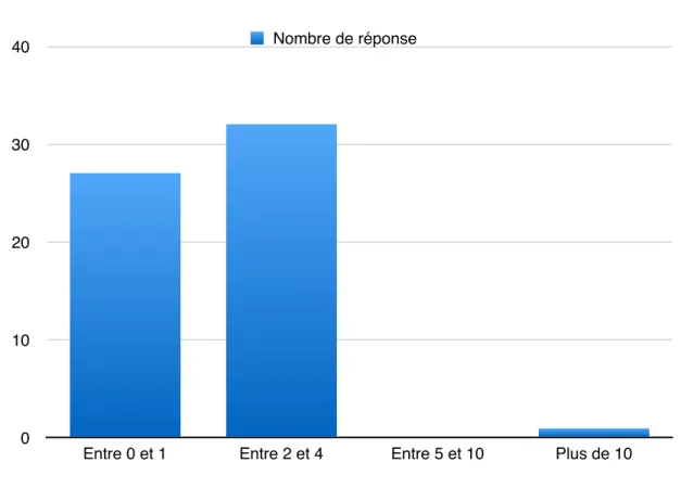 Graphique 6 : Nombre moyen d’appels reçus de personnes en soins palliatifs par jour  