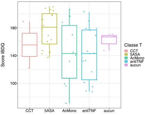 Figure 3 : Score IBDQ en fonction de l'immunosuppression    