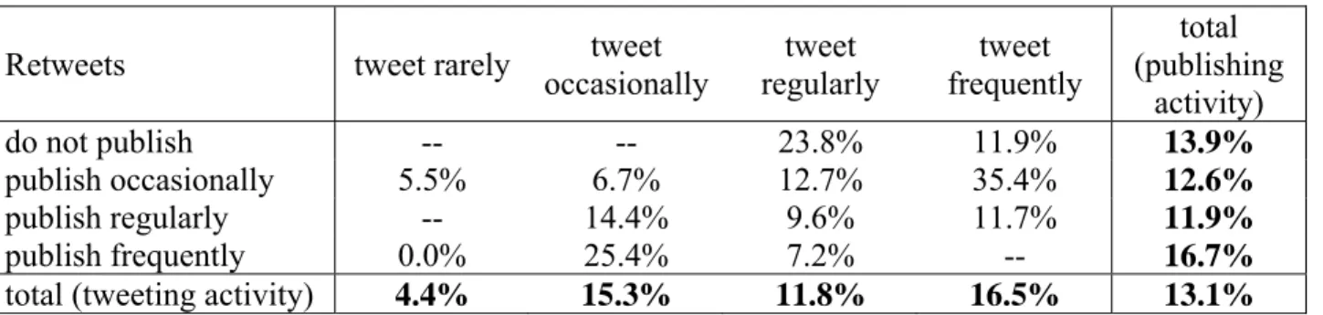 Table 3. Mean of share of retweets per person per group.  
