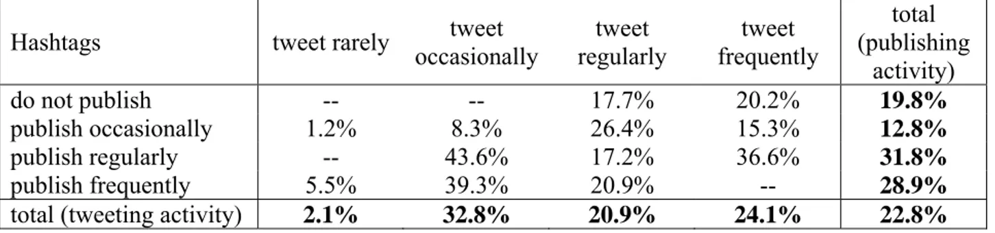 Table 4. Mean of share of tweets that contain at least one hashtag per person per group