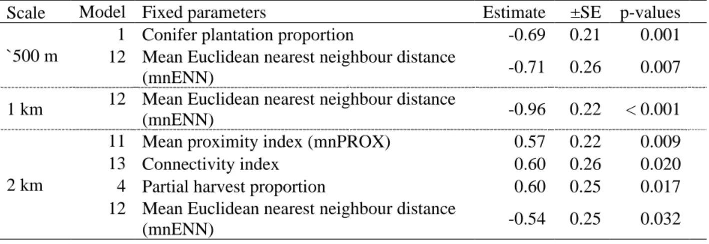 Table  3.  Estimates  (±SE)  and  p-values  for  the  fixed  parameters  included  in  the  most  parsimonious models (ΔAICc &lt;2) obtained at three spatial scales