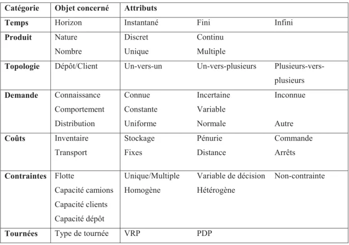 Tableau 1.1 Éléments de classification des IRP  Catégorie Objet  concerné Attributs 