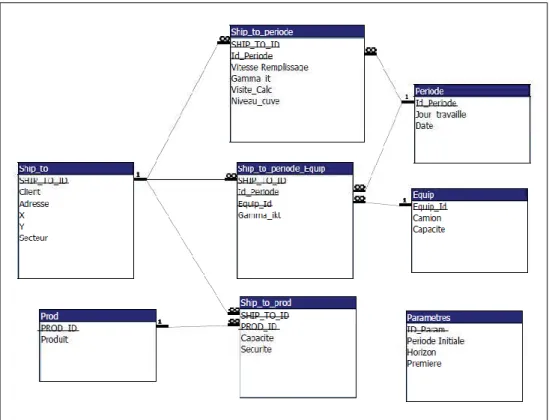 Figure 2.2 Structure de la base de données 