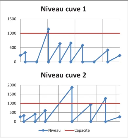 Figure 2.4 Modélisation du remplissage de deux clients 
