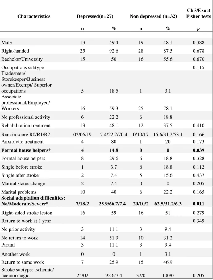 Table 1A: Comparison of characteristics in depressed and non-depressed patients, categorical  data