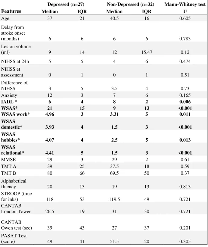 Table  1B:  Comparison  of  characteristics  for  depressed  and  non-depressed  patients,  continuous data