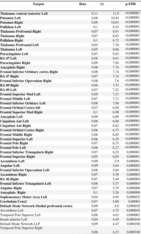Table 3: List of the ROIs significantly connected with the lesion seed at p< 0.05 FDR  corrected
