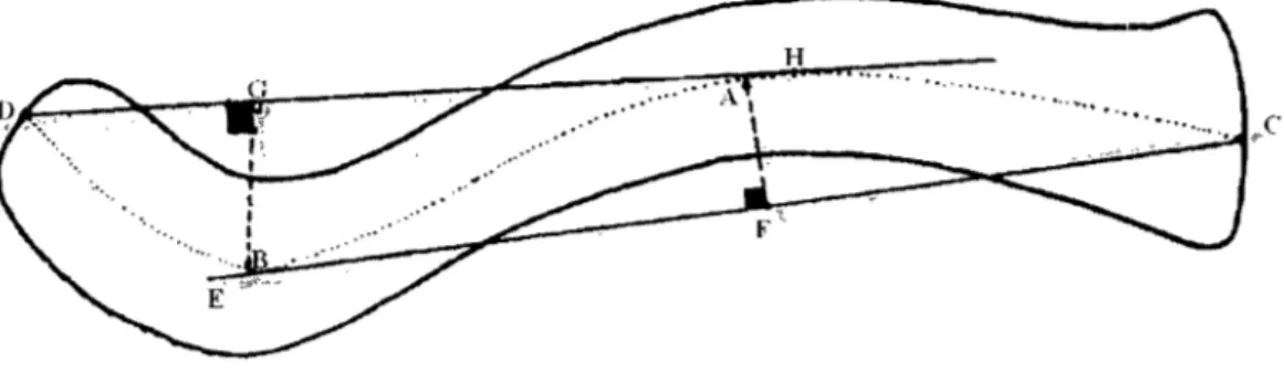 Figure 3. Technique de mesure des courbures de la clavicule (modifié de Olivier,  1951)