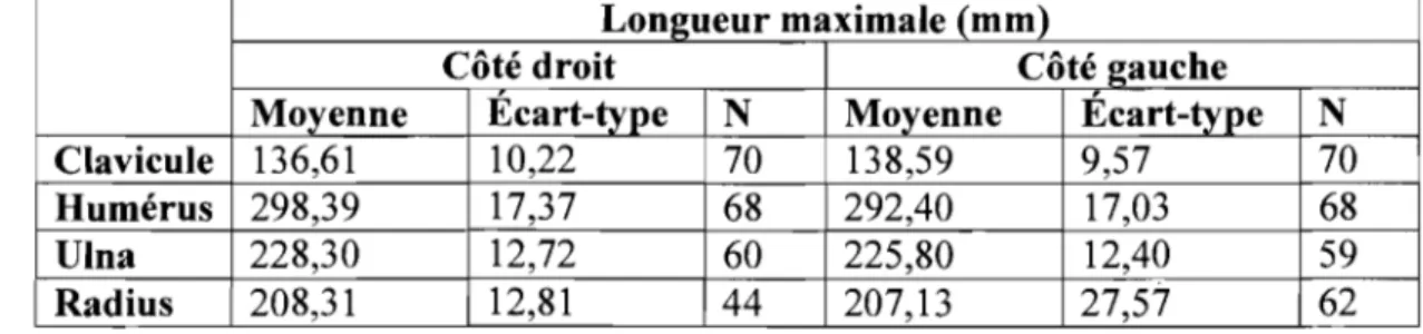 Tableau  I.  Statistiques  descriptives  des  os  longs  du  membre  supérieur  de  l'échantillon humain 