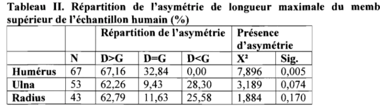 Tableau  II.  Répartition  de  l'asymétrie  de  longueur  maximale  du  membre  supérieur de l'échantillon humain  (%) 