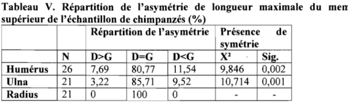 Tableau  V.  Répartition  de  l'asymétrie  de  longueur  maximale  du  membre  supérieur de l'échantillon de chimpanzés  (%) 