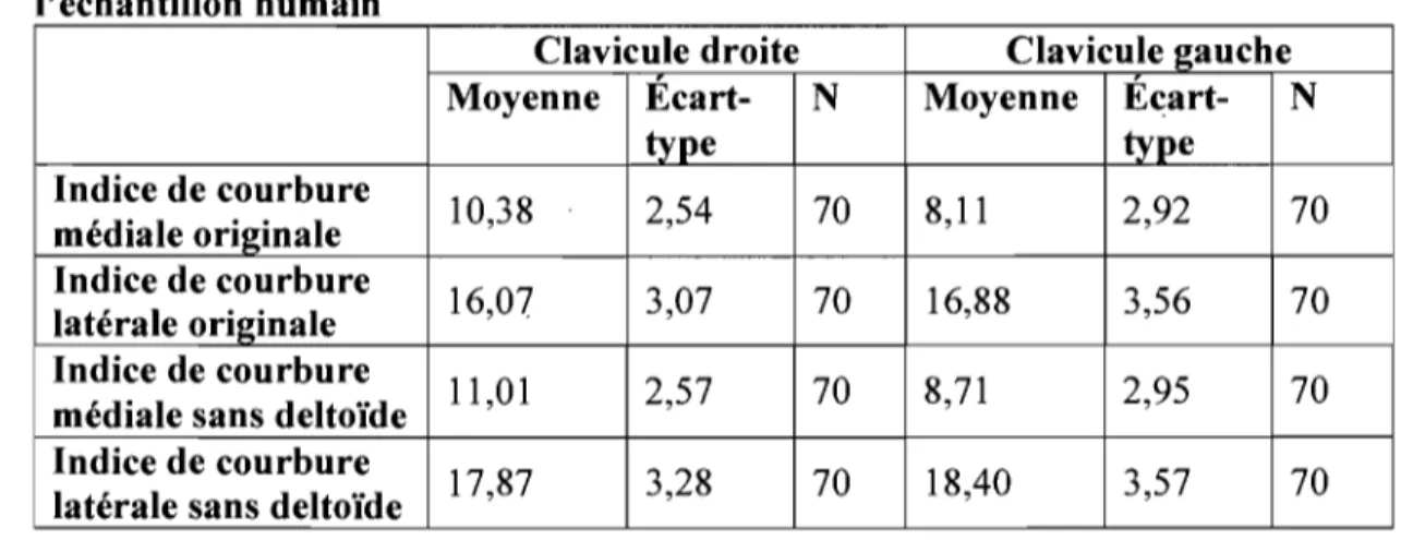 Tableau  IX.  Statistiques  descriptives  des  courbures  de  la  clavicule  de  l'échantillon humain 