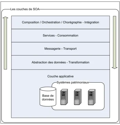 Figure 1.2  Les couches d’une SOA. 