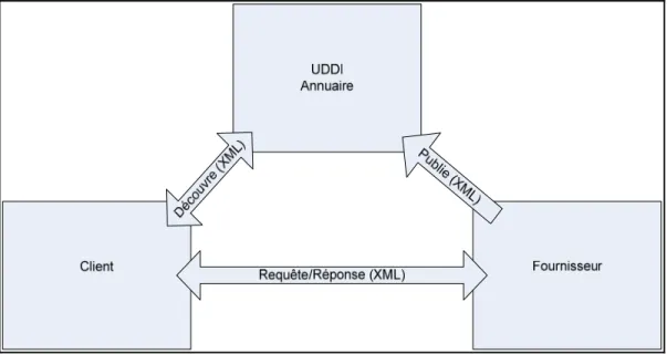 Figure 1.6  Le modèle d’UDDI. 