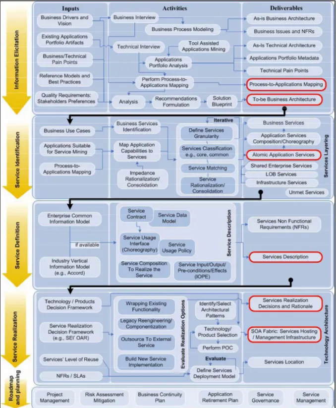 Figure 1.13  La méthodologie SOAF.  