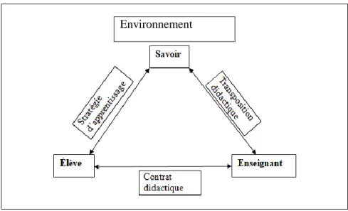 Figure 1 : Triangle didactique : relations entre les trois pôles au sein d'un environnement,  inspiré de Astolfi, Ginsburger-Vogel et Toussaint, 1997 ; Février 2009 ; Tarakdjian, 2011 ;  Chartrand, 2015 