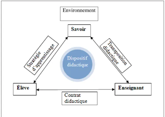 Figure  2 :  Conception  du  dispositif  didactique  au  sein  du  triangle  didactique  inspiré  de  Astolfi, Ginsburger-Vogel et Toussaint, 1997 ; Février 2009 ; Tarakdjian, 2011 ; Chartrand,  2015 