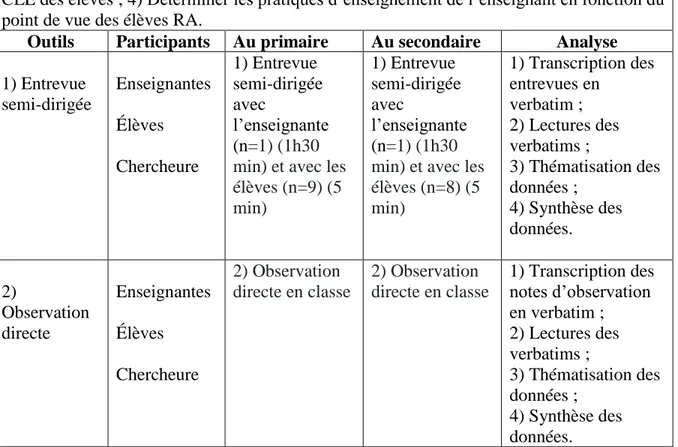 Tableau 1 : Synthèse de la méthodologie 