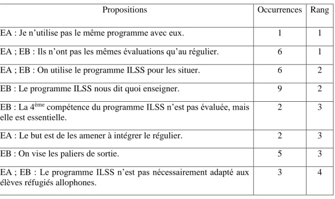 Tableau 9 : Réponses obtenues à « Concernant l’apprentissage du français, quels  documents ministériels utilisez-vous ? » 