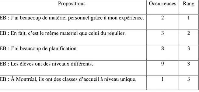 Tableau 10 : Réponses obtenues à « Quels documents ou outils utilisez-vous au quotidien  pour votre enseignement ? » 