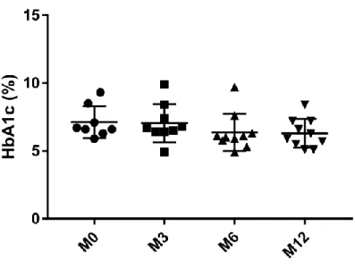Figure  8 :  Evolution  de  l’HbA1c  après  conversion  de  l’immunosuppression  par le bélatacept
