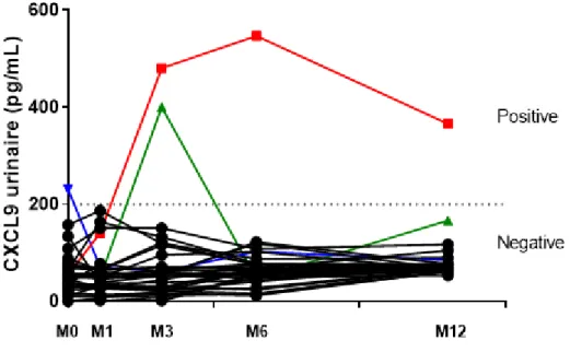 Figure 3 : Evolution des dosages du CXCL -9 urinaire.  