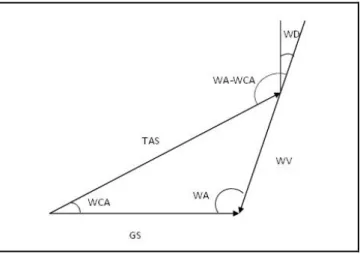Figure 2.1 “Wind triangle” diagram 