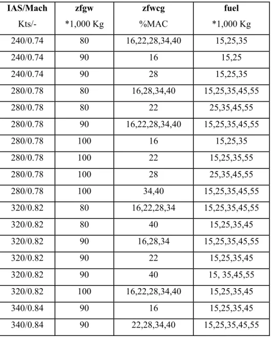 Table 4-1 Description of the A310 test configurations   IAS/Mach  Kts/-  zfgw  *1,000 Kg  zfwcg  %MAC  fuel  *1,000 Kg  240/0.74 80 16,22,28,34,40 15,25,35  240/0.74 90  16  15,25  240/0.74 90  28  15,25,35  280/0.78 80  16,28,34,40  15,25,35,45,55  280/0.