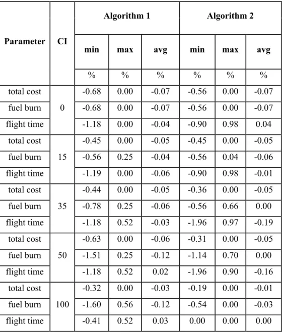 Table 4-3 A310 performance results, function of the cost index value, as a difference between the algorithm computed values at the   optimal altitudes computed using the algorithm and the PTT validation data 