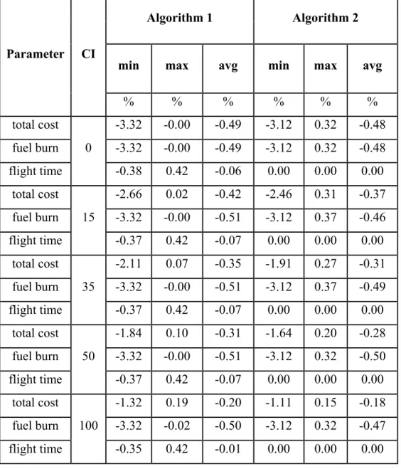 Table 4-4 A310 performance results, function of the cost index value, as the difference between the values computed using the algorithm  