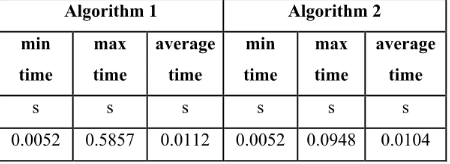 Table 4-5 A310 Initialization module execution time statistics  Algorithm 1  Algorithm 2  min  time  max time  average time  min  time  max time  average time  s s s s s s  0.0052 0.5857 0.0112 0.0052 0.0948 0.0104 