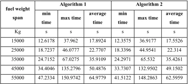Table 4-6 A310 Intermediary module execution time statistics 