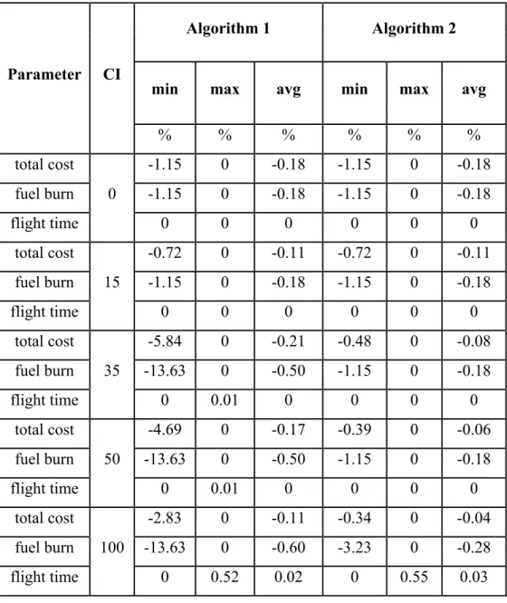 Table 4-10 RRJ performance results, function of the cost index value, as a difference between the algorithm computed values at the   optimal altitudes computed using the algorithm and the PTT validation data 