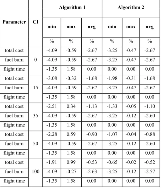 Table 4-11 RRJ performance results, function of the cost index value, as the difference between the values computed using the algorithm  