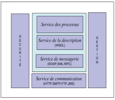 Figure 2.6 Architecture d’un Service Web. 