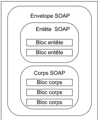 Figure 2.7 Les différents éléments d’un message SOAP. 