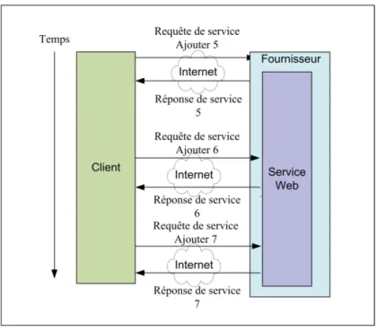 Figure 2.12 Service Web sans état. 