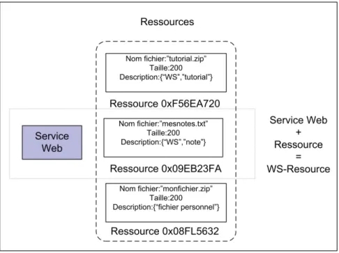 Figure 2.14 Ressource Web. 