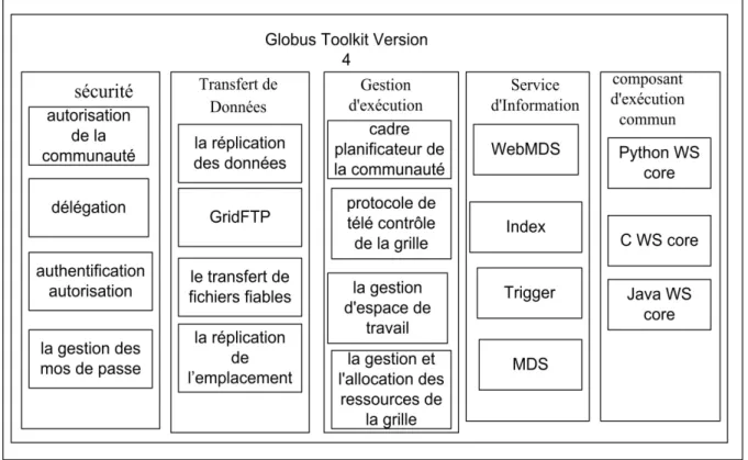 Figure 2.15 Les modules de Globus toolkit 4 