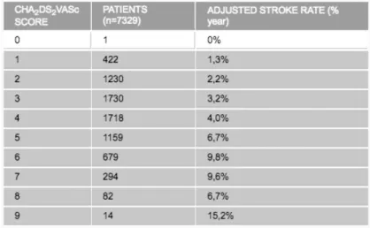 Tableau 2: Évaluation du risque embolique en fonction du score CHA2DS2-VASc 