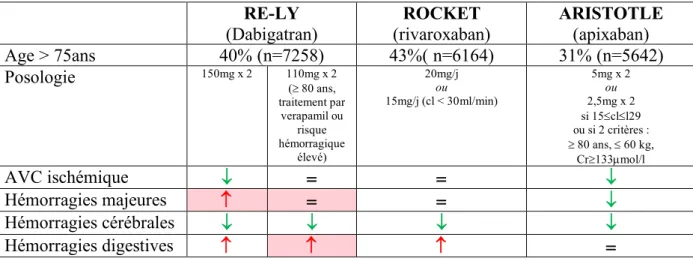 Tableau 6: Effets des AOD retrouvés dans les essais randomisés versus warfarine chez les plus de 75 ans  RE-LY  (Dabigatran)  ROCKET  (rivaroxaban)  ARISTOTLE (apixaban)  Age &gt; 75ans  40% (n=7258)  43%( n=6164)  31% (n=5642)  Posologie  150mg x 2  110mg