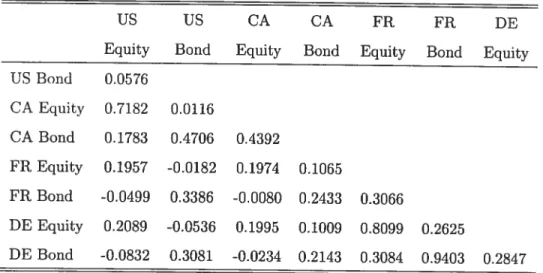 Table 2: Unconditional correlations considercd countries.